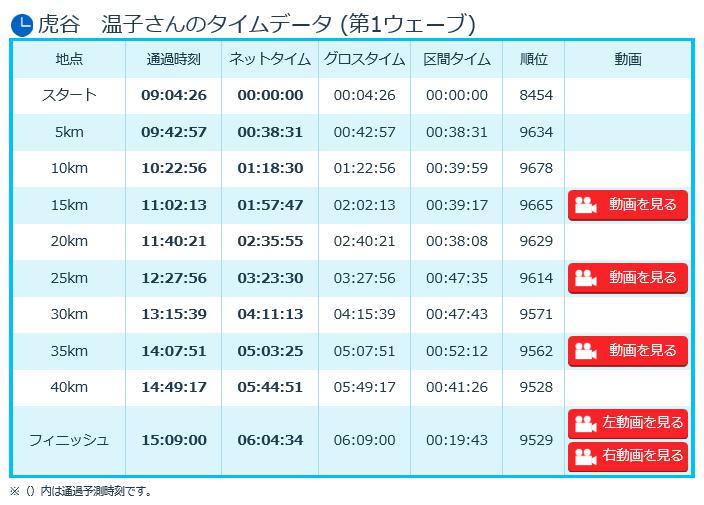 虎谷温子　大阪マラソン　記録タイム